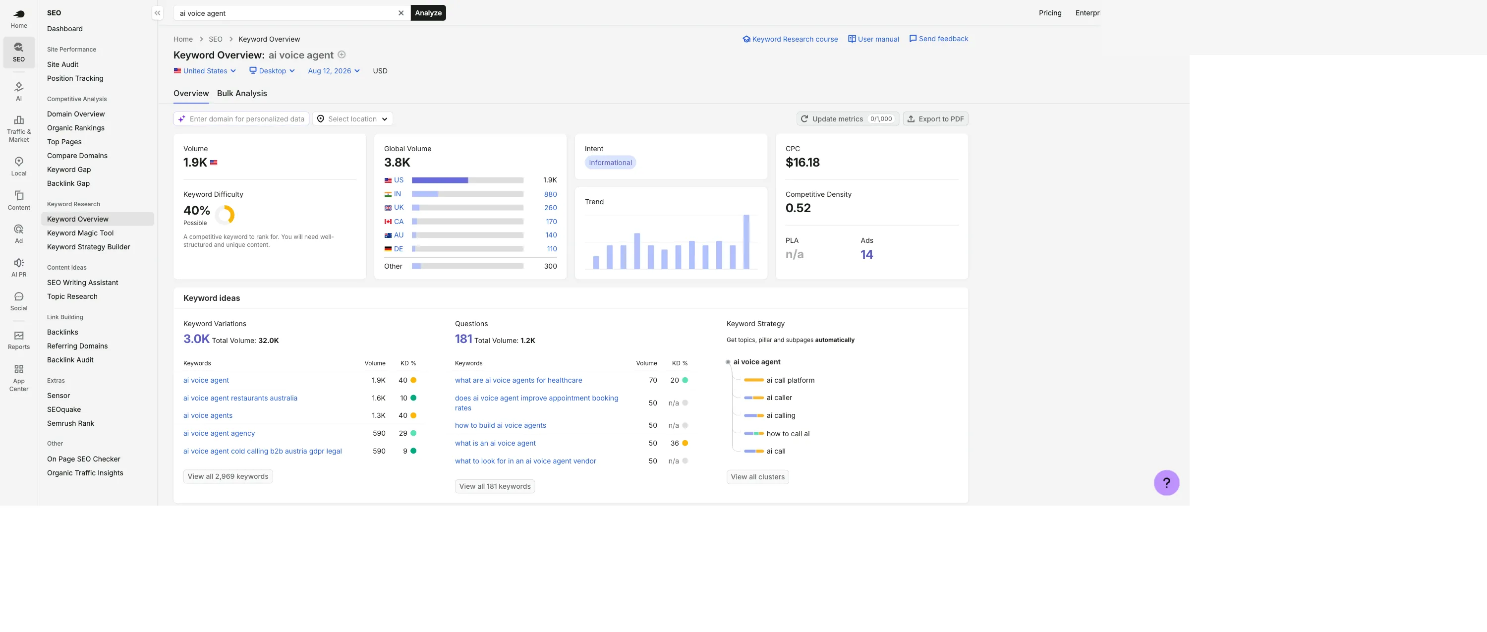 Semrush Keyword Overview for the phrase ai voice agent, United States database, desktop, dated Aug 12 2026. Volume 1.9K. Global Volume 3.8K, split as US 1.9K, IN 880, UK 260, CA 170, AU 140, DE 110, Other 300. Keyword Difficulty 40%, labelled Possible. Intent Informational. CPC $16.18. Competitive Density 0.52. PLA n/a, Ads 14. Keyword Variations 3.0K with total volume 32.0K, and the visible rows include ai voice agent restaurants australia at 1.6K volume and KD 10, ai voice agent agency at 590 and KD 29, and ai voice agent cold calling b2b austria gdpr legal at 590 and KD 9. Questions 181 with total volume 1.2K.